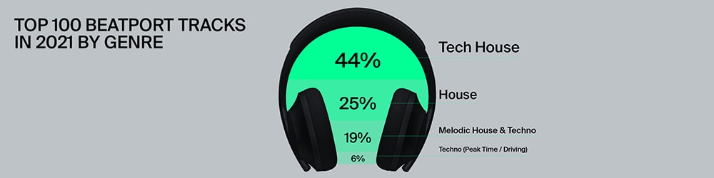 What Is The Most Popular Genre Of EDM?