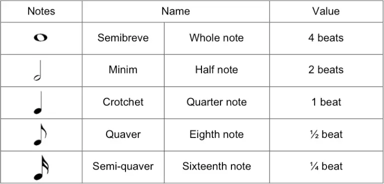 Note Rhythmic Values