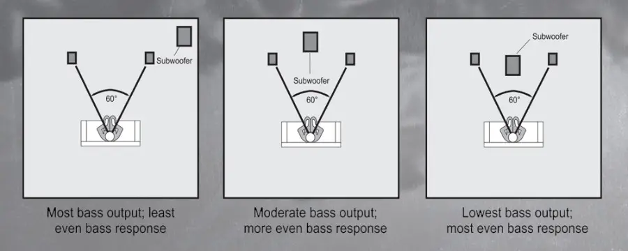 Where Should I Position My Subwoofer?